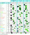 Figure 1 - Concentrations (μg/L) and occurrences (%) of regulated micropollutants in different urban matrices (orange: priority hazardous substances of directive 2013/39/EC; green: priority substances of directive 2013/39/EC; blue: list 1 substances of directive 2006/11) (source [17])