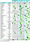 Figure 2 - Concentrations (μg/L) and occurrences (%) of non-WFD micropollutants in various urban matrices, summary of work by the three French observatories and the AMPERES project funded by the ANR (Agence nationale de la recherche) (source [17])