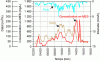 Figure 3 - Example of a pollutogram