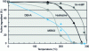 Figure 9 - Comparative stability of organic reducers as a function of temperature