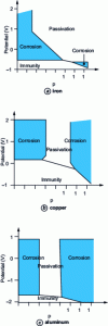 Figure 14 - Pourbaix diagrams