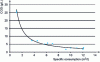 Figure 4 - Trends in COD concentration in process water from mills producing corrugated base paper from recycled fibers as a function of specific consumption (data: CTP)