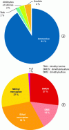 Figure 7 - (a) Composition of off-gases at eight sewage sludge composting facilities, and (b) "zoom" for sulfur compounds. Averages of 17 samples, during the fermentation phase (3 to 4 weeks) (source: [67] (very little H2S as aerobic conditions are maintained))