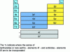 Figure 3 - Dividing the periodic table according to the filling of sub-layers