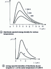 Figure 4 - Thermal light emission