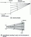 Figure 9 - Mains monochromator