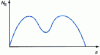 Figure 14 - Simplified density of states for a d-band of a centered cubic metal