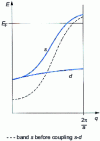 Figure 15 - Typical noble metal strip structure