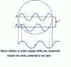 Figure 18 - Phase shifts of an s-wave and a p-wave in a quantum collision process