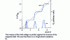 Figure 24 - Typical results of a full quantum Hall effect experiment