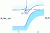 Figure 25 - Inversion layer between Alx Ga1 – x As, on the left, and GaAs, on the right. We can see how the equalization of Fermi levels creates the band curvature