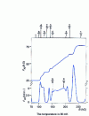 Figure 30 - Results of a fractional quantum Hall effect experiment