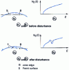 Figure 4 - Fermi surface near a zone edge and effect on the density of states