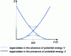 Figure 8 - Electron eigenstates with and without periodic potential