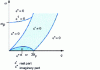 Figure 9 - Dielectric constant of a jellium