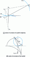 Figure 26 - Center of curvature of a point's trajectory