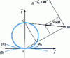 Figure 30 - Geometric expression of acceleration