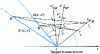 Figure 36 - Using the Bobillier straight line