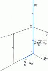 Figure 62 - Developable surface: tangent plane at M