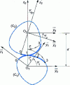 Figure 86 - Rolling curves