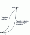 Figure 19 - Various paths