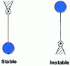 Figure 1 - Pendulum stability