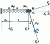 Figure 12 - Euler pendulum: small movements