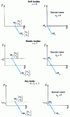 Figure 12 - Shock hodograph for u1 > 0