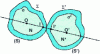 Figure 7 - Contact between two solids during an impact