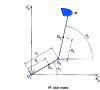 Figure 2 - Movement in the swing plane