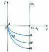 Figure 24 - Brachistochrone: path to follow to reach the right as quickly as possible (D)