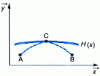 Figure 27 - Where point C lies on a given curve