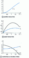 Figure 29 - Optimized position, speed and control