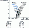 Figure 31 - State of motion in the phase plane