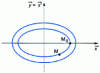 Figure 5 - Phase trajectory of harmonic motion