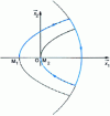 Figure 9 - Inadmissible trajectory