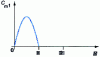 Figure 11 - Example of elementary motor torque