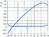 Figure 12 - Drag and lift coefficients, as a function of incidence i, for the profile shown in the figure. 