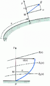 Figure 2 - Diagram for setting boundary layer notation conventions