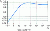 Figure 20 - Flow coefficient as a function of Reynolds number (case shown in figure )