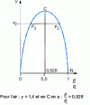 Figure 28 - Y variation as a function of p /p*