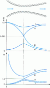 Figure 29 - Types of flow in a Laval nozzle