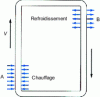 Figure 30 - Thermosiphon principle