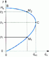 Figure 34 - Flow-volume as a function of water depth