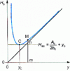 Figure 35 - Specific load as a function of water depth for a given flow rate