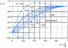 Figure 6 - Deformation of reduced speed profile according to value 