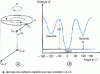 Figure 13 - (a ) internal deformation motion of a sequence of 4 carbon atoms in a polyvinyl chain – (b ) potential energy diagram as a function of rotation angle Φ on the valence cone, case of a rotationally symmetrically perturbed polyvinyl chain