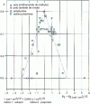 Figure 15 - Correlation between the exponent a' of the Mark-Houwink relationship and Hildebrand solubility parameters (from [42])