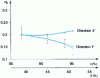 Figure 10 - Variation of the coefficient of kinetic friction with the degree of orientation and the degree of crystallinity of a stretched polyethylene, following the direction in which the samples were taken [(figure ]