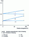 Figure 11 - Effect of stretching on  for polycarbonate (curves I and II ) and polyamide 6 (curves III and IV)